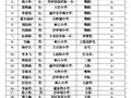 重庆一中2012年艺术特长生（初、高）录取名单