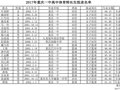 2017年重庆一中高中体育特长生拟录名单